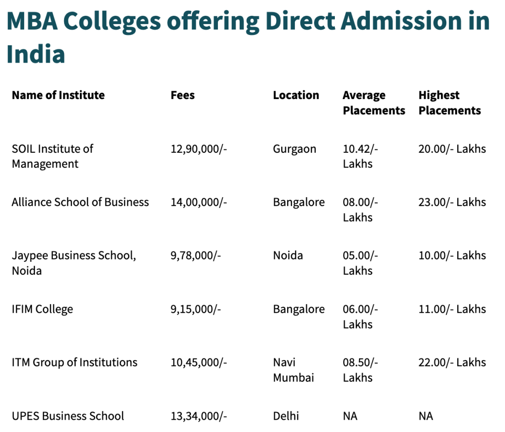 MBA Colleges 2023 without Entrance Exam - MBA EXAM